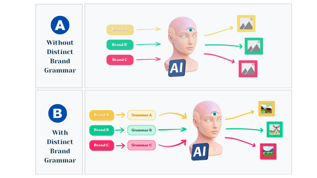AI Brand Convergence Model comparing brands without distinct brand grammar, which produce similar AI outputs, with brands using distinct grammar to preserve differentiated outputs.