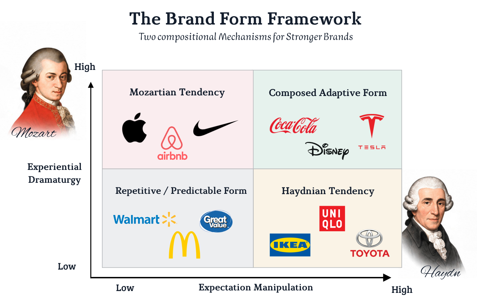 The Brand Form Framework, a 2×2 matrix comparing expectation manipulation and experiential dramaturgy, with Mozart and Haydn illustrating different approaches to brand variation and coherence, supported by a Brand Grammar foundation.