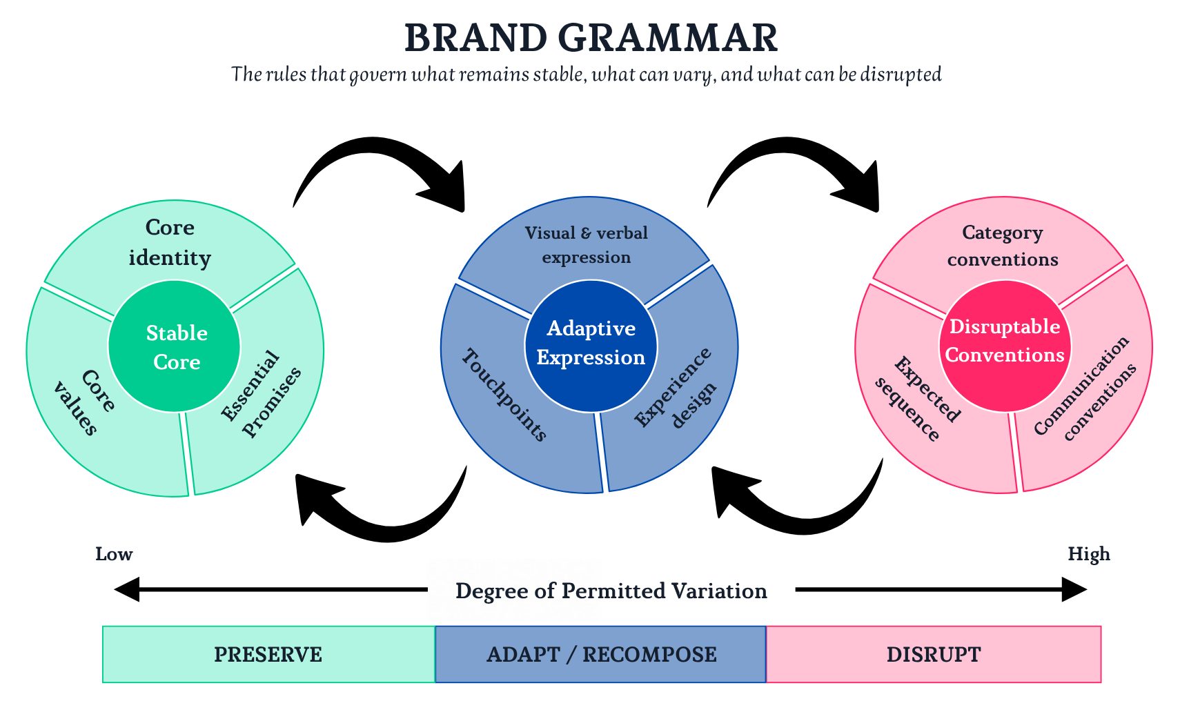 Brand Grammar framework showing three domains of permitted variation: Stable Core, Adaptive Expression, and Disruptable Conventions, ranging from preserve to adapt or recompose to disrupt.