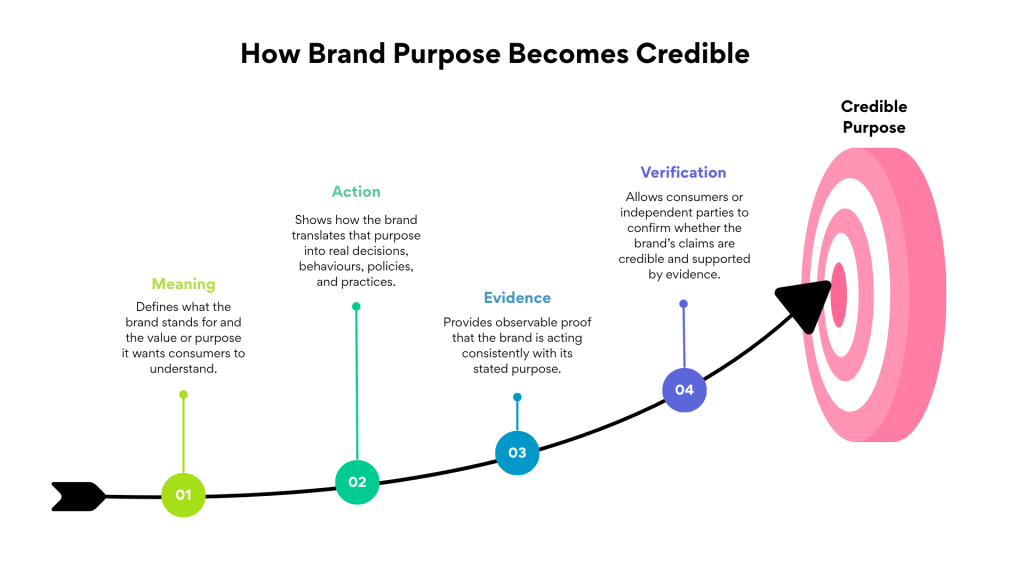 Diagram titled “How Brand Purpose Becomes Credible” showing an upward curved path through four stages: Meaning, Action, Evidence, and Verification. Meaning defines what the brand stands for; Action shows how purpose is translated into decisions, behaviours, policies, and practices; Evidence provides observable proof that the brand acts consistently with its purpose; Verification allows consumers or independent parties to confirm the credibility of those claims. The path ends at a target labeled “Credible Purpose.”