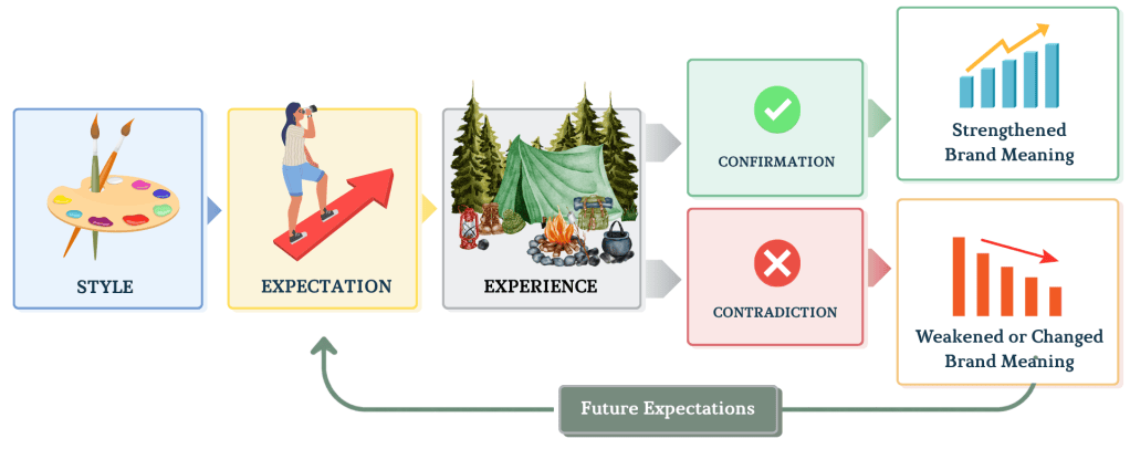 The Style–Expectation Loop showing how brand style shapes expectations, experience confirms or contradicts them, and brand meaning influences future expectations.