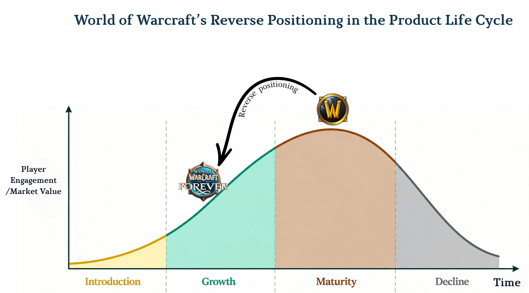 Conceptual product life cycle showing World of Warcraft moving through introduction, growth, maturity, and decline, with reverse positioning linking mature WoW to the earlier growth-stage architecture that forms the foundation for World of Warcraft: Forever.