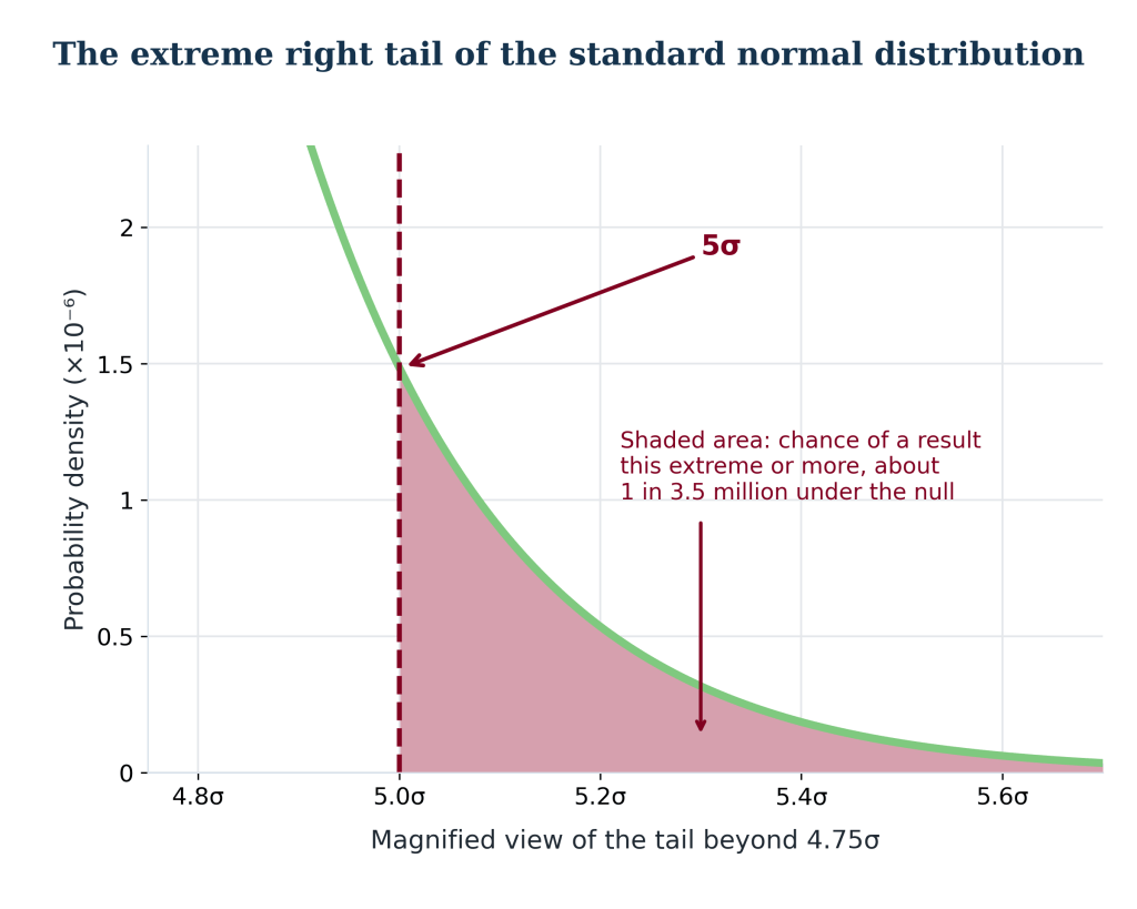 Magnified right tail of a standard normal distribution, with the 5σ threshold marked and the area beyond it shaded to represent a one-sided probability of about 1 in 3.5 million under the null.